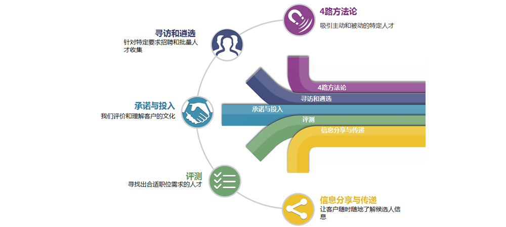 安拓方法论