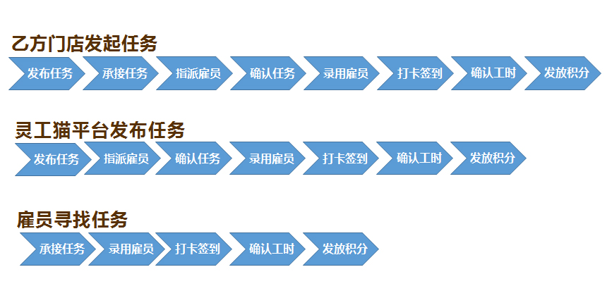 任务流转流程